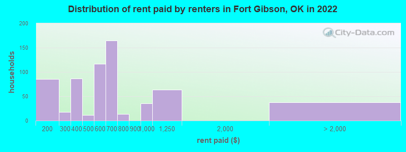 Distribution of rent paid by renters in Fort Gibson, OK in 2022