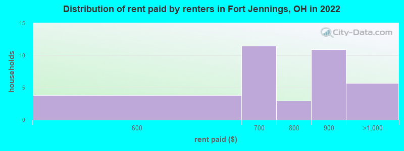 Distribution of rent paid by renters in Fort Jennings, OH in 2022