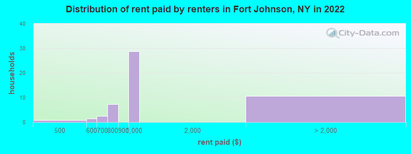 Distribution of rent paid by renters in Fort Johnson, NY in 2022