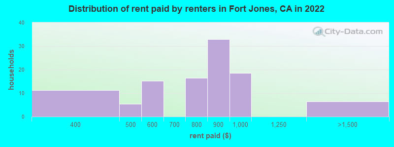 Distribution of rent paid by renters in Fort Jones, CA in 2022