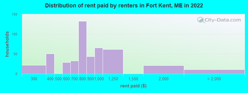 Distribution of rent paid by renters in Fort Kent, ME in 2022