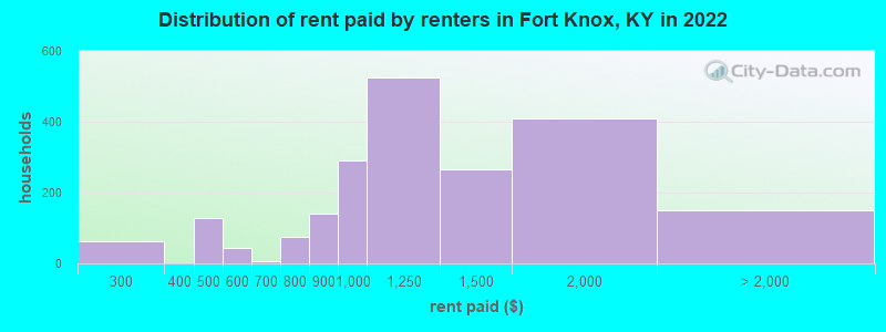 Distribution of rent paid by renters in Fort Knox, KY in 2022