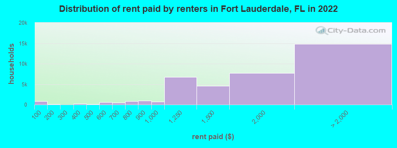 Distribution of rent paid by renters in Fort Lauderdale, FL in 2022