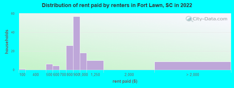Distribution of rent paid by renters in Fort Lawn, SC in 2022