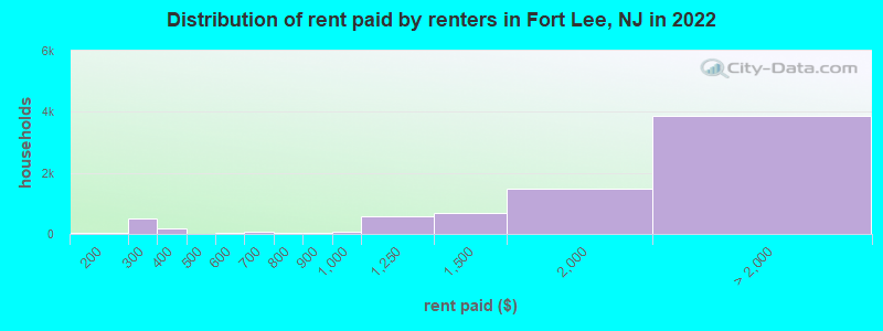 Distribution of rent paid by renters in Fort Lee, NJ in 2022