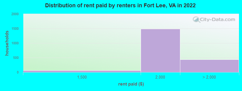 Distribution of rent paid by renters in Fort Lee, VA in 2022
