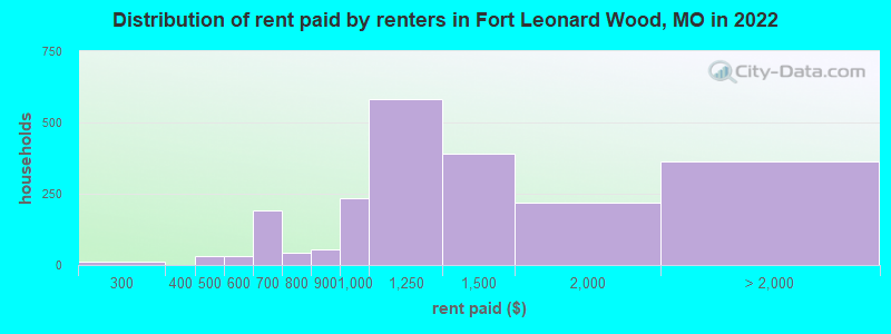 Distribution of rent paid by renters in Fort Leonard Wood, MO in 2022