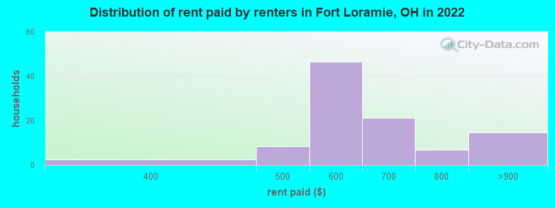 Distribution of rent paid by renters in Fort Loramie, OH in 2022