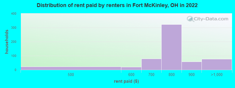 Distribution of rent paid by renters in Fort McKinley, OH in 2022