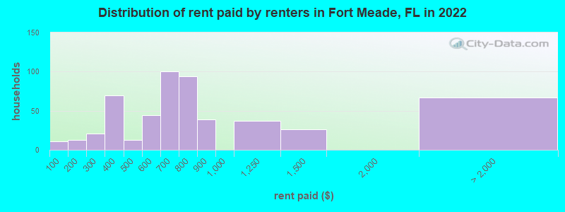Distribution of rent paid by renters in Fort Meade, FL in 2022