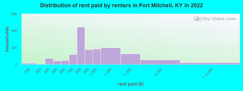 Distribution of rent paid by renters in Fort Mitchell, KY in 2022