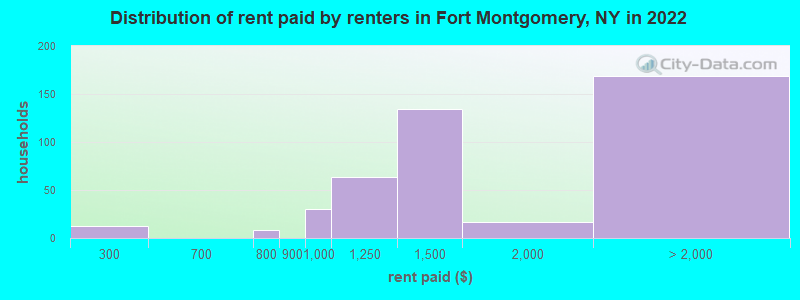Distribution of rent paid by renters in Fort Montgomery, NY in 2022