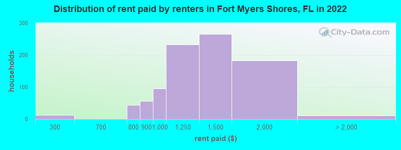 Distribution of rent paid by renters in Fort Myers Shores, FL in 2022