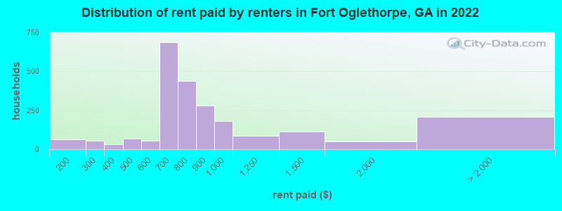 Distribution of rent paid by renters in Fort Oglethorpe, GA in 2022