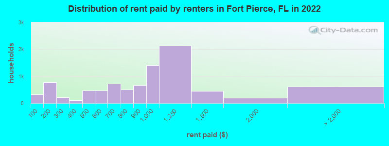 Distribution of rent paid by renters in Fort Pierce, FL in 2022