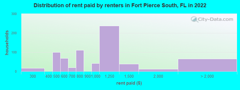 Distribution of rent paid by renters in Fort Pierce South, FL in 2022