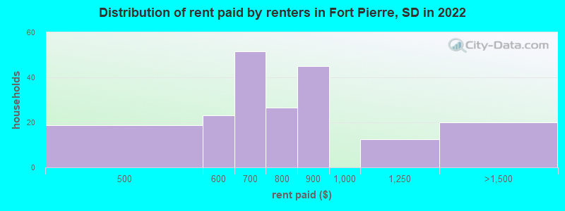 Distribution of rent paid by renters in Fort Pierre, SD in 2022