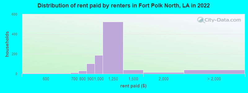 Distribution of rent paid by renters in Fort Polk North, LA in 2022