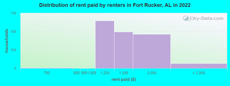 Distribution of rent paid by renters in Fort Rucker, AL in 2022