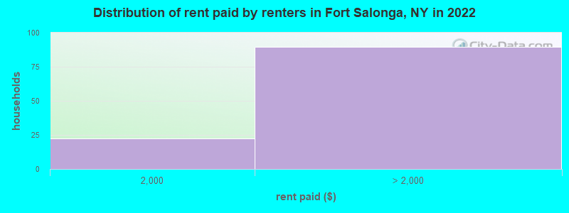 Distribution of rent paid by renters in Fort Salonga, NY in 2022
