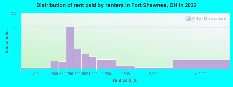 Distribution of rent paid by renters in Fort Shawnee, OH in 2022