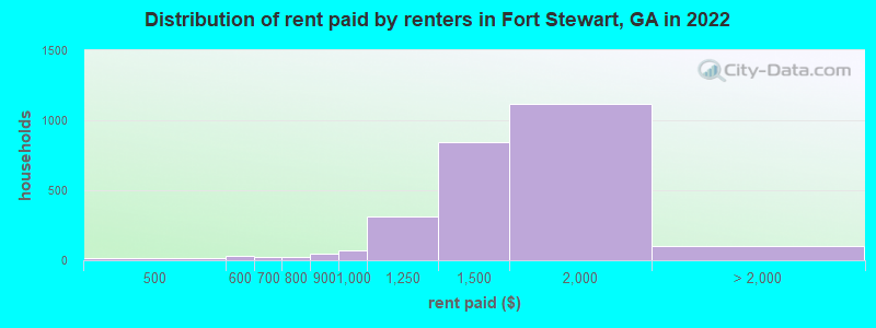 Distribution of rent paid by renters in Fort Stewart, GA in 2022