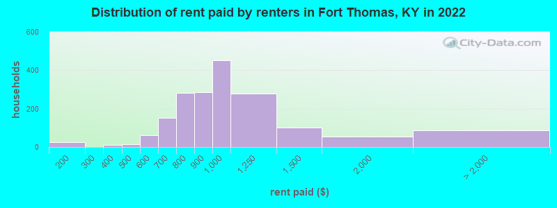 Distribution of rent paid by renters in Fort Thomas, KY in 2022