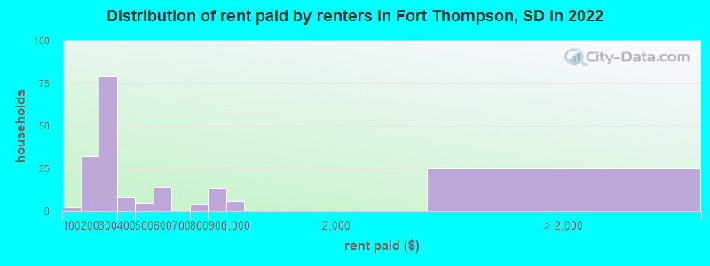 Distribution of rent paid by renters in Fort Thompson, SD in 2022