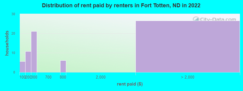 Distribution of rent paid by renters in Fort Totten, ND in 2022