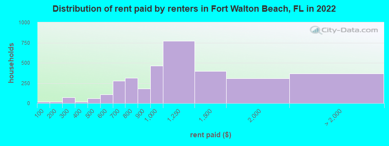 Distribution of rent paid by renters in Fort Walton Beach, FL in 2022