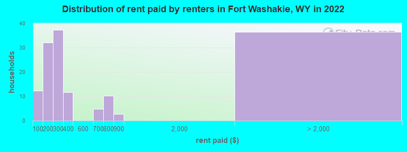 Distribution of rent paid by renters in Fort Washakie, WY in 2022