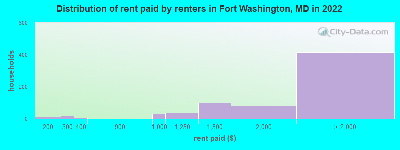 Distribution of rent paid by renters in Fort Washington, MD in 2022