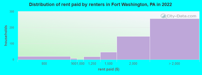 Distribution of rent paid by renters in Fort Washington, PA in 2022