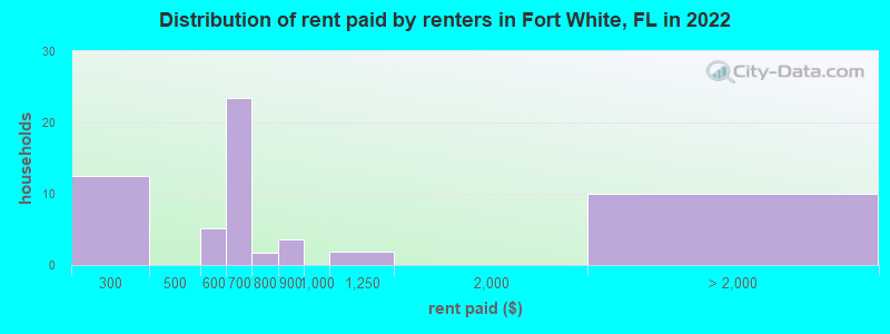 Distribution of rent paid by renters in Fort White, FL in 2022