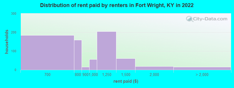 Distribution of rent paid by renters in Fort Wright, KY in 2022