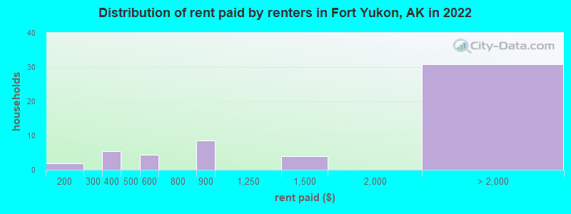 Distribution of rent paid by renters in Fort Yukon, AK in 2022