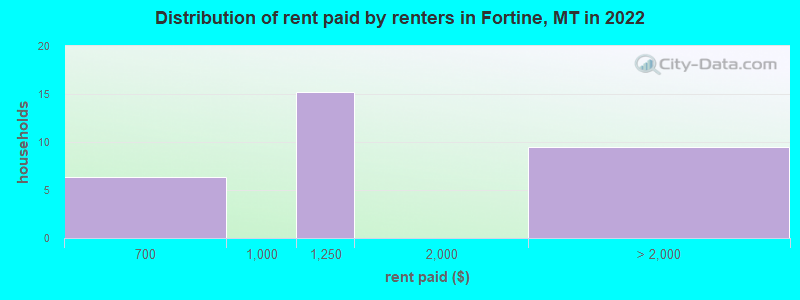 Distribution of rent paid by renters in Fortine, MT in 2022