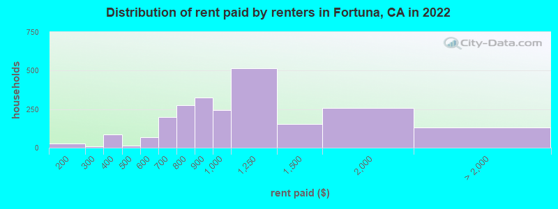 Distribution of rent paid by renters in Fortuna, CA in 2022