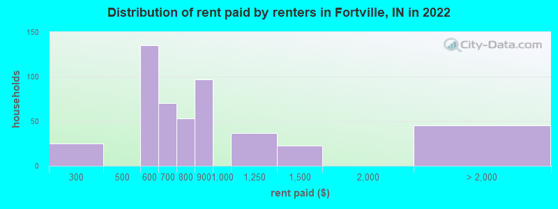 Distribution of rent paid by renters in Fortville, IN in 2022