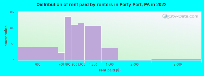 Distribution of rent paid by renters in Forty Fort, PA in 2022