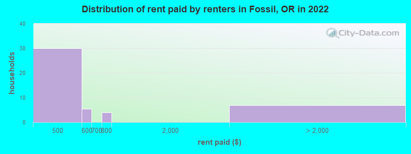Distribution of rent paid by renters in Fossil, OR in 2022