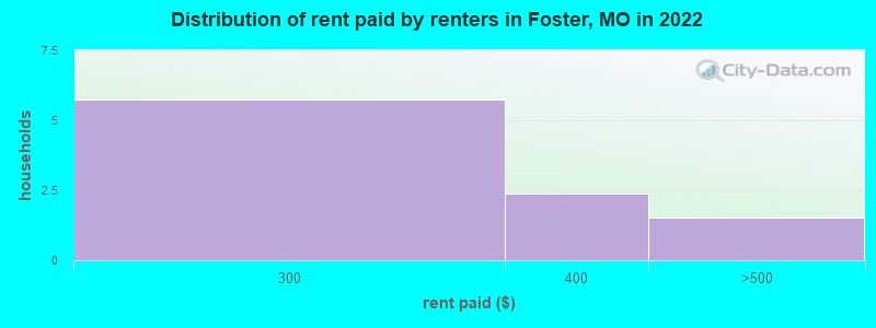 Distribution of rent paid by renters in Foster, MO in 2022