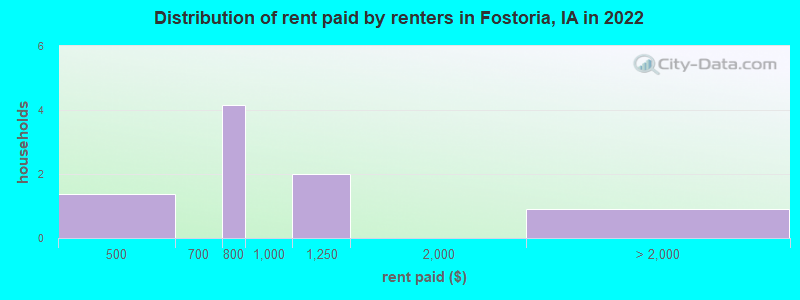 Distribution of rent paid by renters in Fostoria, IA in 2022