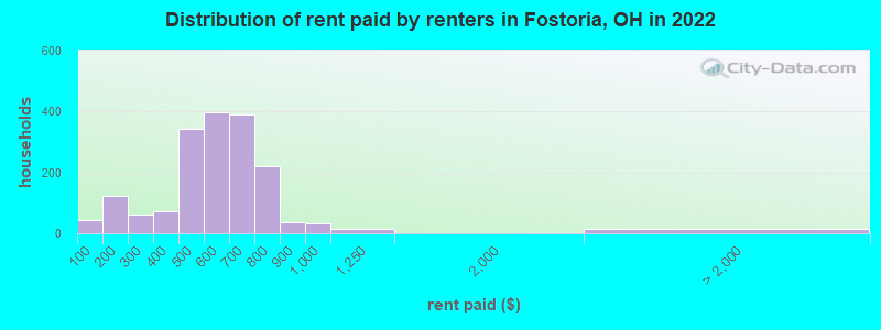 Distribution of rent paid by renters in Fostoria, OH in 2022