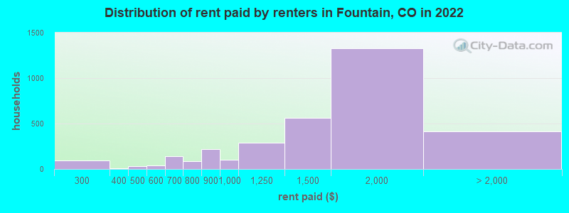 Distribution of rent paid by renters in Fountain, CO in 2022