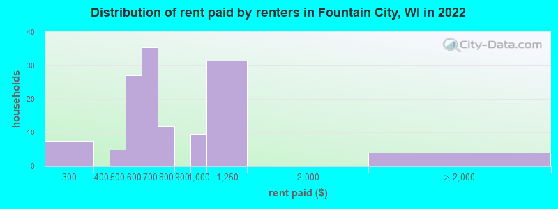 Distribution of rent paid by renters in Fountain City, WI in 2022