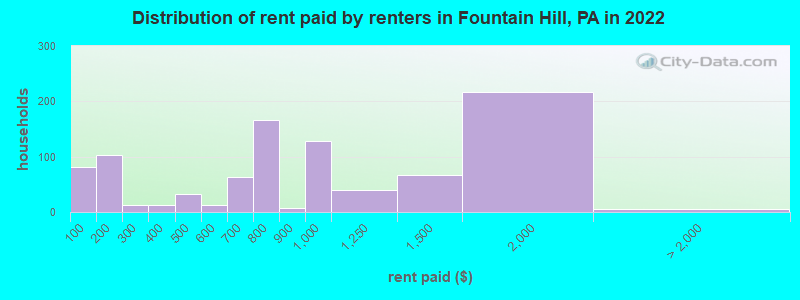 Distribution of rent paid by renters in Fountain Hill, PA in 2022