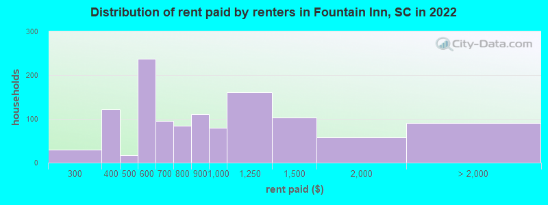 Distribution of rent paid by renters in Fountain Inn, SC in 2022