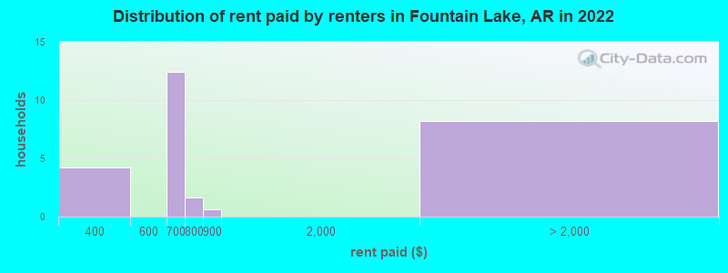 Distribution of rent paid by renters in Fountain Lake, AR in 2022