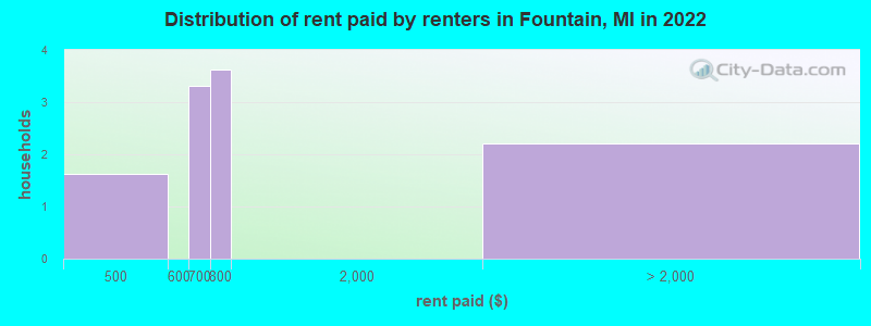 Distribution of rent paid by renters in Fountain, MI in 2022